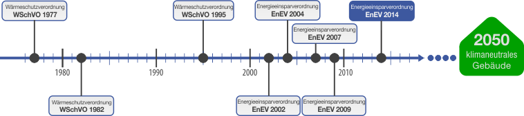 Wvo-EnEV-Zeitstrahl